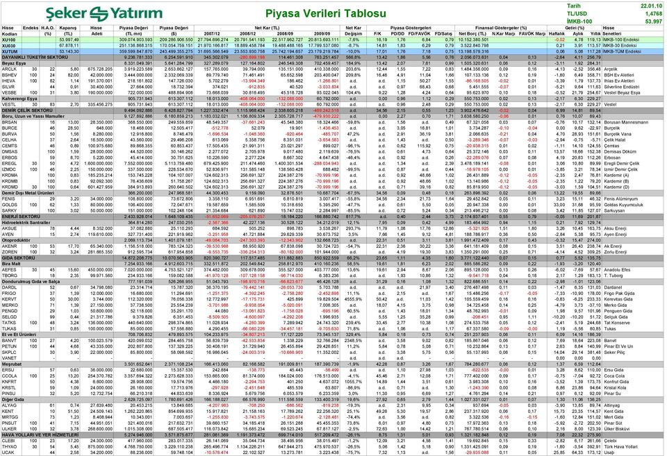 FD/FAVÖK FD/Satış Net Borç (TL) N.Kar Marjı FAVÖK Marjı Haftalık Aylık Yıllık Senetleri XU1 53.997,49 39.74.93.593 29.286.96.55 27.794.696.274 2.791.541.193 22.517.962.727 2.813.693.