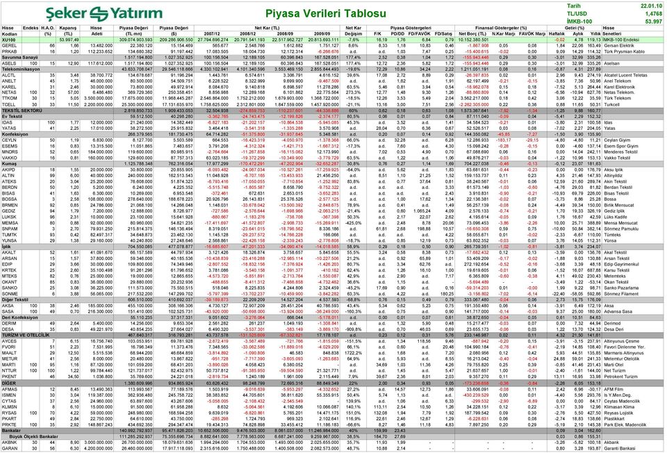 FD/FAVÖK FD/Satış Net Borç (TL) N.Kar Marjı FAVÖK Marjı Haftalık Aylık Yıllık Senetleri XU1 53.997,49 39.74.93.593 29.286.96.55 27.794.696.274 2.791.541.193 22.517.962.727 2.813.693.