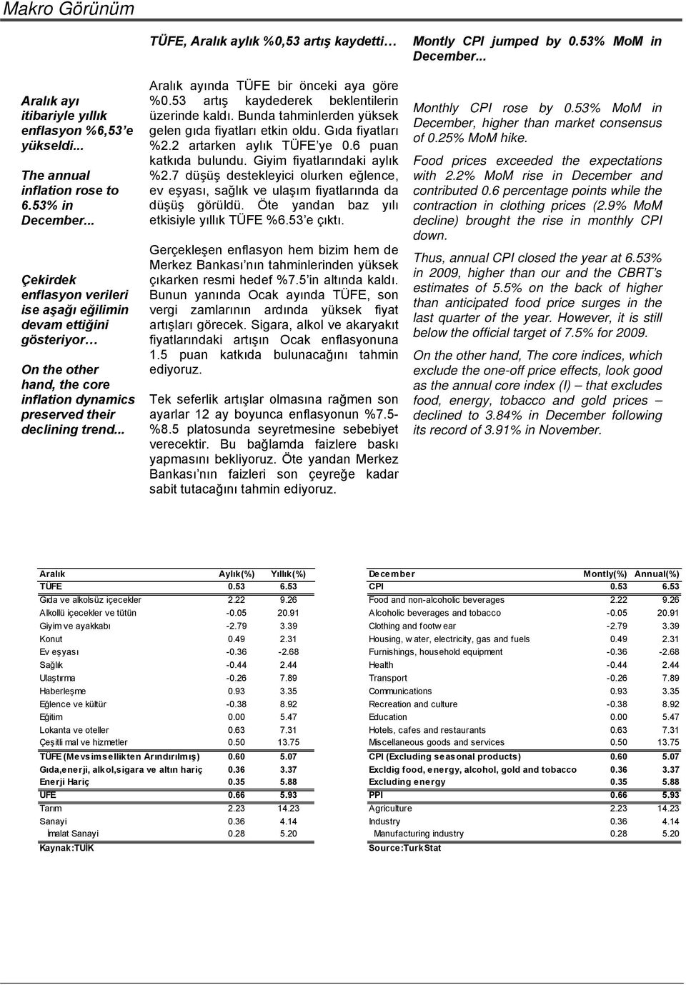 .. TÜFE, Aralık aylık %,53 artış kaydetti Aralık ayında TÜFE bir önceki aya göre %.53 artış kaydederek beklentilerin üzerinde kaldı. Bunda tahminlerden yüksek gelen gıda fiyatları etkin oldu.