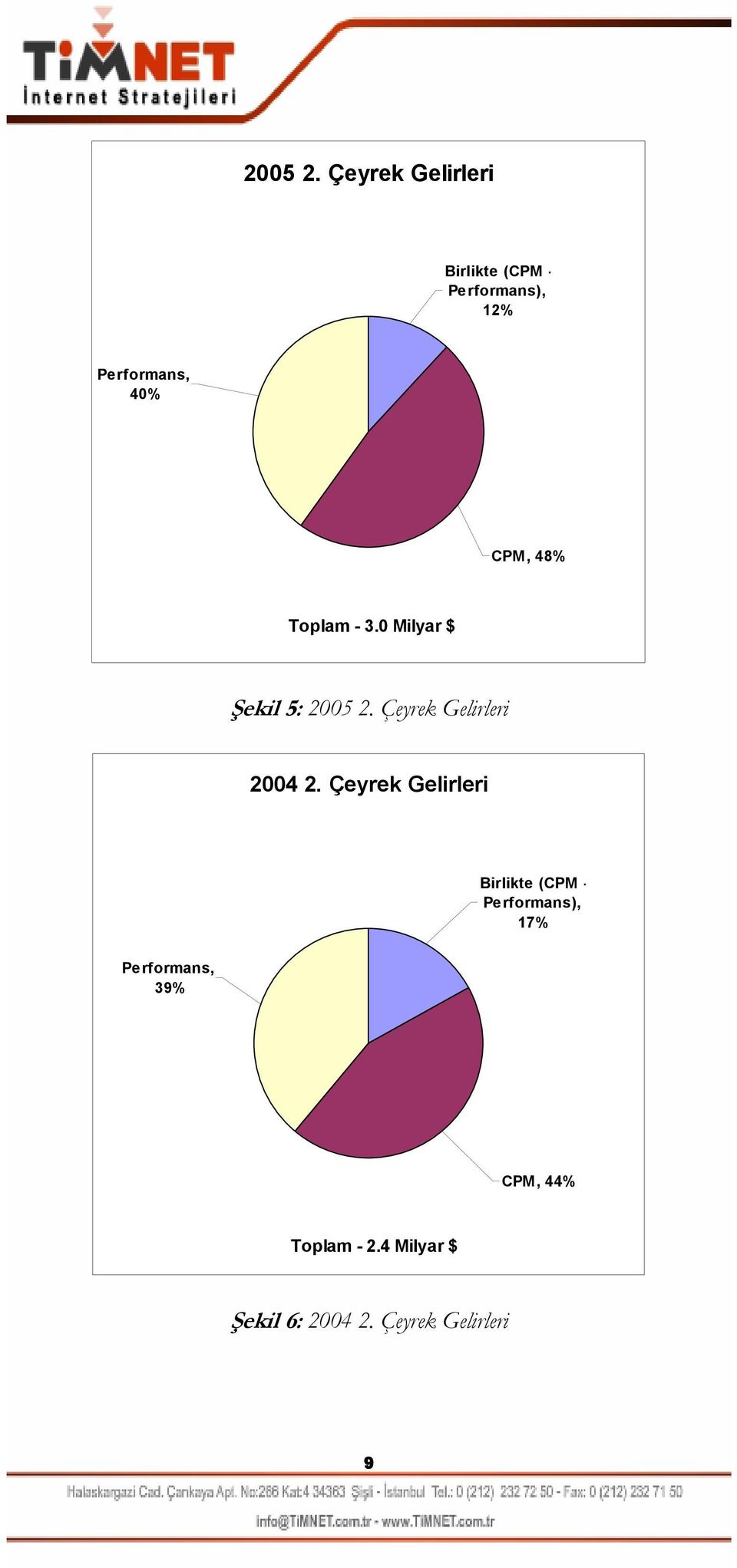 CPM, 48% Toplam - 3.0 Milyar $ Şekil 5:  Çeyrek Gelirleri 2004 2.