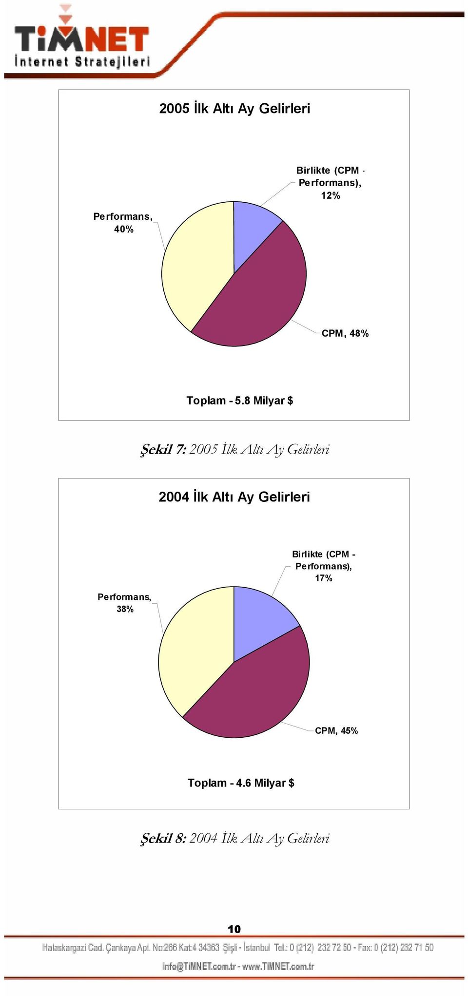 8 Milyar $ Şekil 7: 2005 İlk Altı Ay Gelirleri 2004 İlk Altı Ay