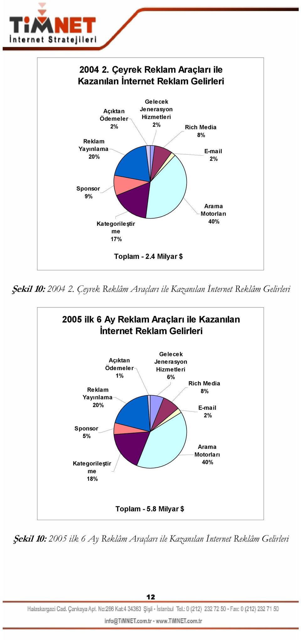 Sponsor 9% Kategorileştir me 17% Arama Motorları 40% Toplam - 2.