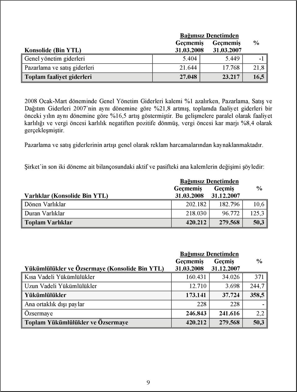 217 16,5 2008 Ocak-Mart döneminde Genel Yönetim Giderleri kalemi %1 azalırken, Pazarlama, Satış ve Dağıtım Giderleri 2007 nin aynı dönemine göre %21,8 artmış, toplamda faaliyet giderleri bir önceki