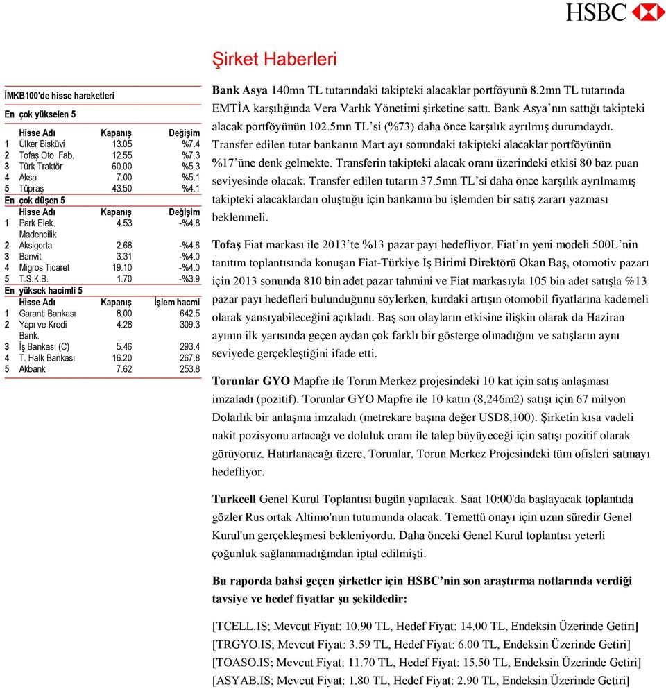 9 En yüksek hacimli 5 Hisse Adı Kapanış İşlem hacmi 1 Garanti Bankası 8.00 642.5 2 Yapı ve Kredi 4.28 309.3 Bank. 3 İş Bankası (C) 5.46 293.4 4 T. Halk Bankası 16.20 267.8 5 Akbank 7.62 253.