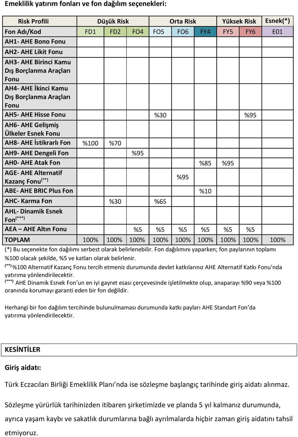 AH9- AHE Dengeli Fon %95 AH0- AHE Atak Fon %85 %95 AGE- AHE Alternatif Kazanç Fonu (**) %95 ABE- AHE BRIC Plus Fon %10 AHC- Karma Fon %30 %65 AHL- Dinamik Esnek Fon (***) AEA AHE Altın Fonu %5 %5 %5