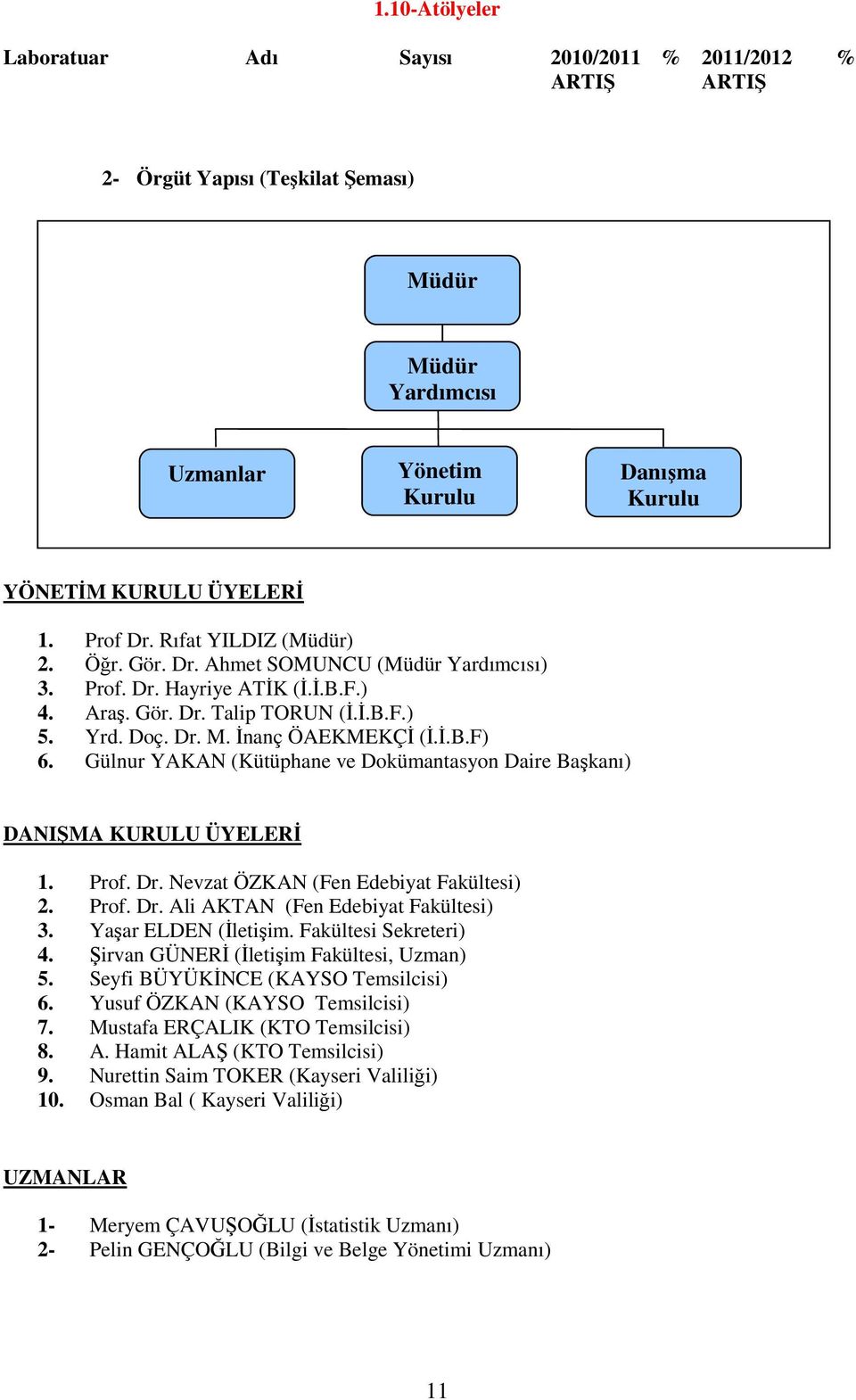 Gülnur YAKAN (Kütüphane ve Dokümantasyon Daire Başkanı) DANIŞMA KURULU ÜYELERĐ 1. Prof. Dr. Nevzat ÖZKAN (Fen Edebiyat Fakültesi) 2. Prof. Dr. Ali AKTAN (Fen Edebiyat Fakültesi) 3.