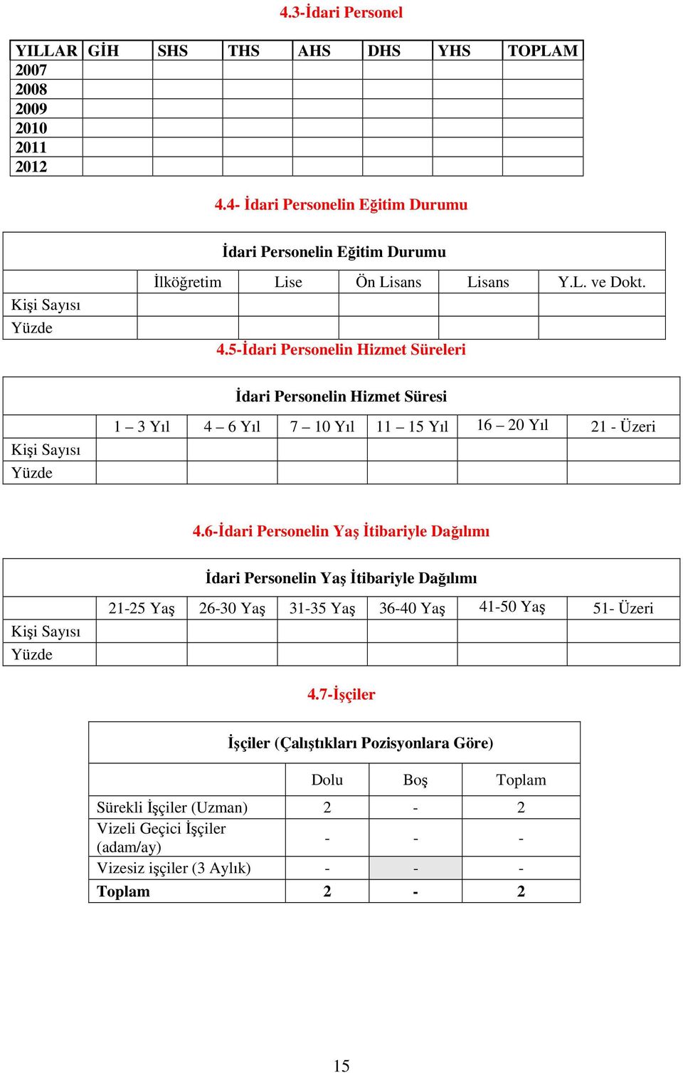 5-Đdari Personelin Hizmet Süreleri Đdari Personelin Hizmet Süresi Kişi Sayısı Yüzde 1 3 Yıl 4 6 Yıl 7 10 Yıl 11 15 Yıl 16 20 Yıl 21 - Üzeri 4.