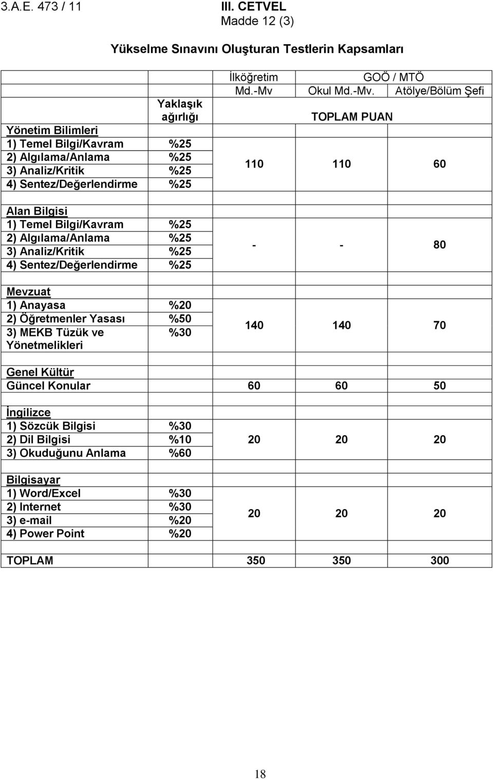 Sentez/Değerlendirme %25 Alan Bilgisi 1) Temel Bilgi/Kavram %25 2) Algılama/Anlama %25 3) Analiz/Kritik %25 4) Sentez/Değerlendirme %25 Mevzuat 1) Anayasa %20 2) Öğretmenler Yasası %50 3)