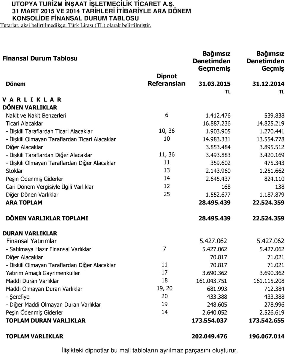 441 - İlişkili Olmayan Taraflardan Ticari Alacaklar 10 14.983.331 13.554.778 Diğer Alacaklar 3.853.484 3.895.512 - İlişkili Taraflardan Diğer Alacaklar 11, 36 3.493.883 3.420.