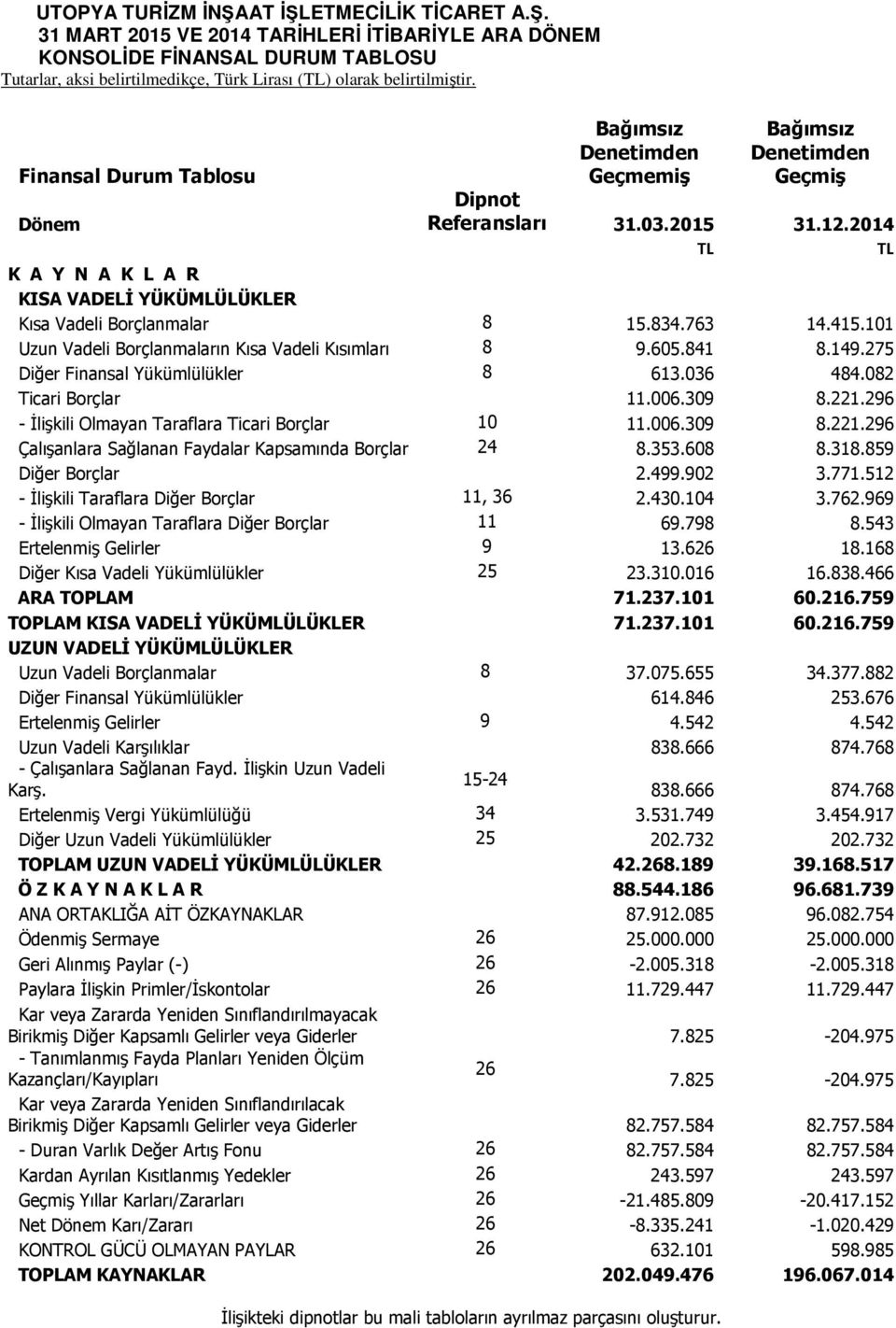 036 484.082 Ticari Borçlar 11.006.309 8.221.296 - İlişkili Olmayan Taraflara Ticari Borçlar 10 11.006.309 8.221.296 Çalışanlara Sağlanan Faydalar Kapsamında Borçlar 24 8.353.608 8.318.