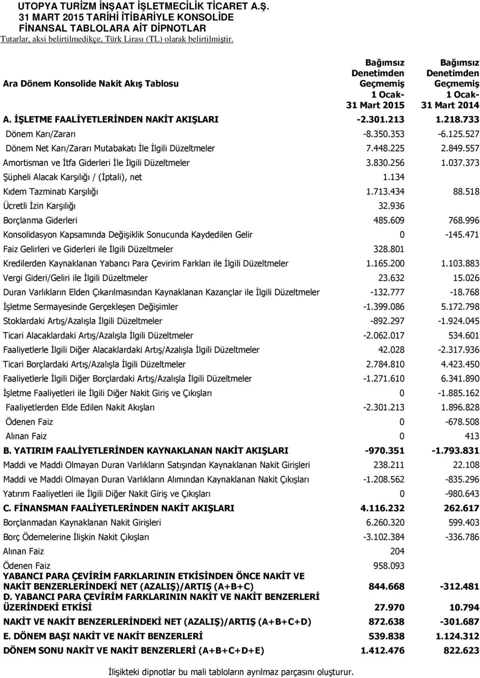 373 Şüpheli Alacak Karşılığı / (İptali), net 1.134 Kıdem Tazminatı Karşılığı 1.713.434 88.518 Ücretli İzin Karşılığı 32.936 Borçlanma Giderleri 485.609 768.