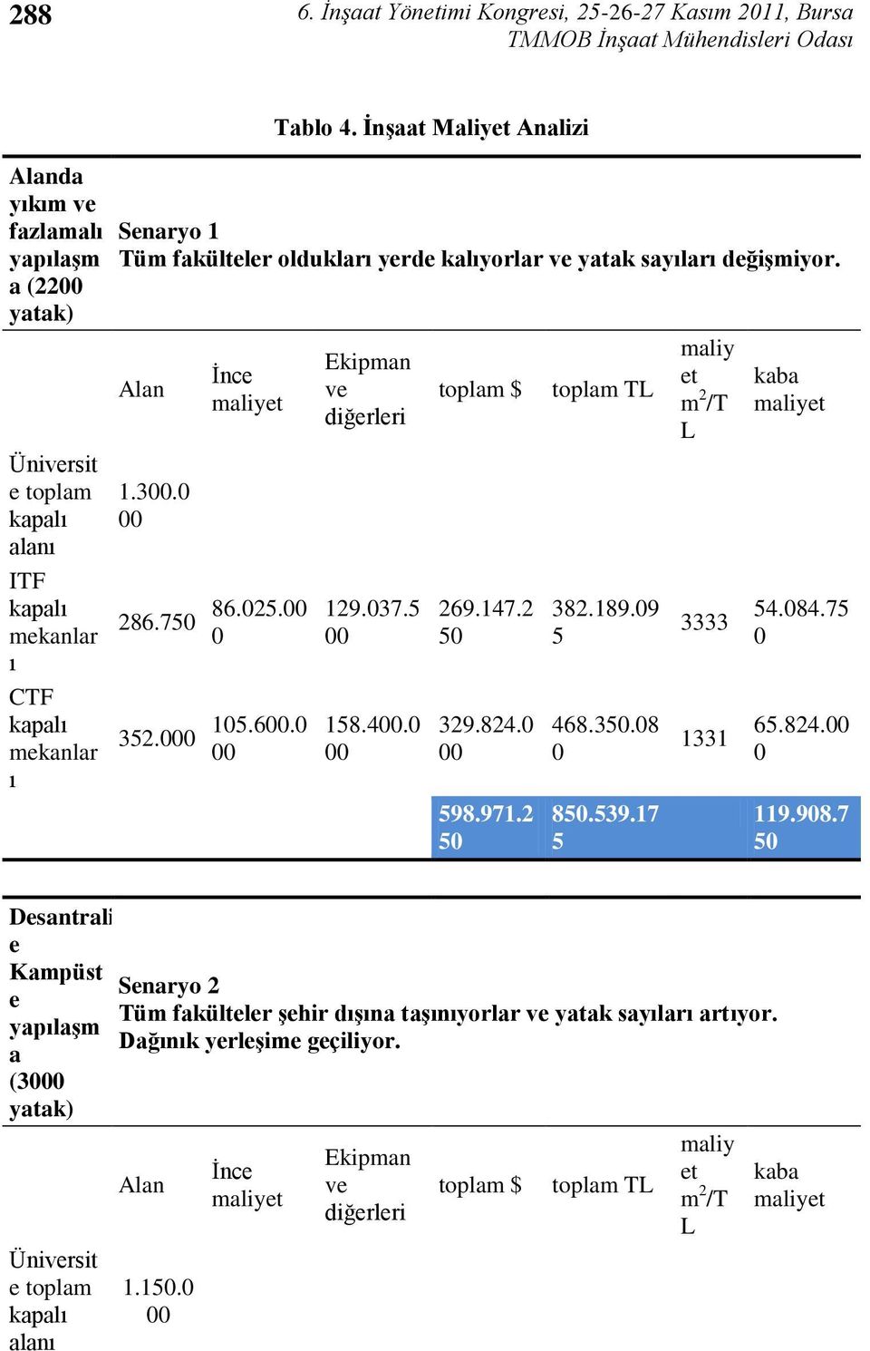 toplam $ 269.147.2 5 329.824. 598.971.2 5 toplam TL 382.189.9 5 468.35.8 85.539.17 5 maliy et m 2 /T L 3333 1331 kaba 54.84.75 65.824. 119.98.7 5 Desantraliz e Kampüst e yaplaģm a (3 yatak) Üniversit e toplam alan Senaryo 2 Tüm fakülteler Ģehir dģna taģnyorlar ve yatak saylar artyor.