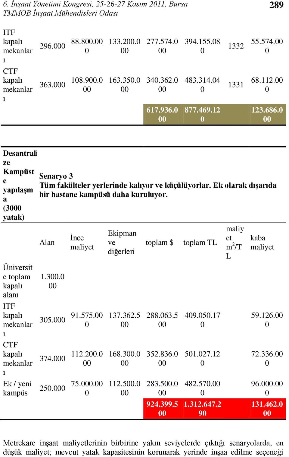 a (3 yatak) Üniversit e toplam alan ITF CTF Ek / yeni kampüs Alan 1.3. Ġnce 35. 91.575. 374. 112.2. 25. 75.. Ekipman ve diğerleri 137.362.5 168.3. 112.5. toplam $ 288.63.5 352.836. 283.5. 924.399.