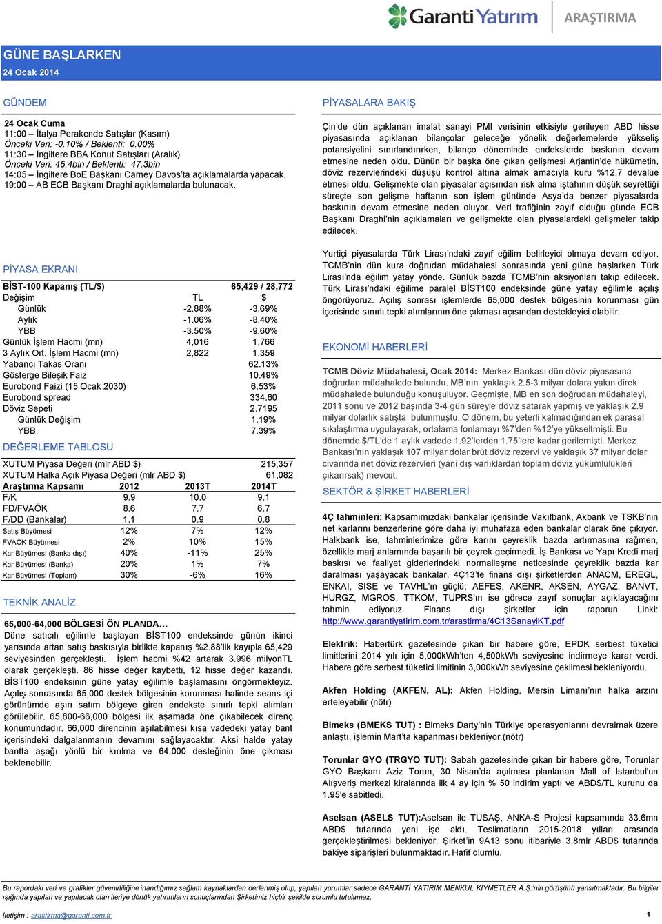 PİYASA EKRANI BİST-100 Kapanış (TL/$) 65,429 / 28,772 Değişim TL $ Günlük -2.88% -3.69% Aylık -1.06% -8.40% YBB -3.50% -9.60% Günlük İşlem Hacmi (mn) 4,016 1,766 3 Aylık Ort.