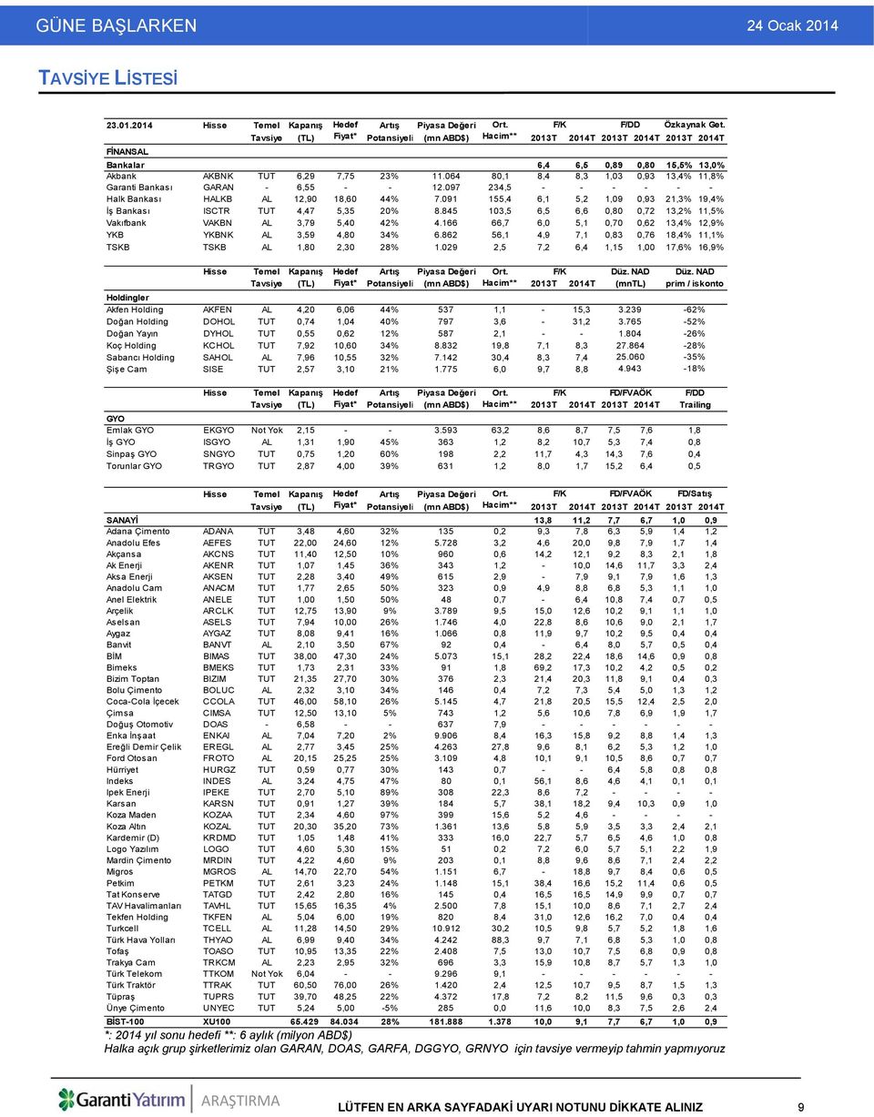 064 80,1 8,4 8,3 1,03 0,93 13,4% 11,8% Garanti Bankası GARAN - 6,55 - - 12.097 234,5 - - - - - - Halk Bankası HALKB AL 12,90 18,60 44% 7.