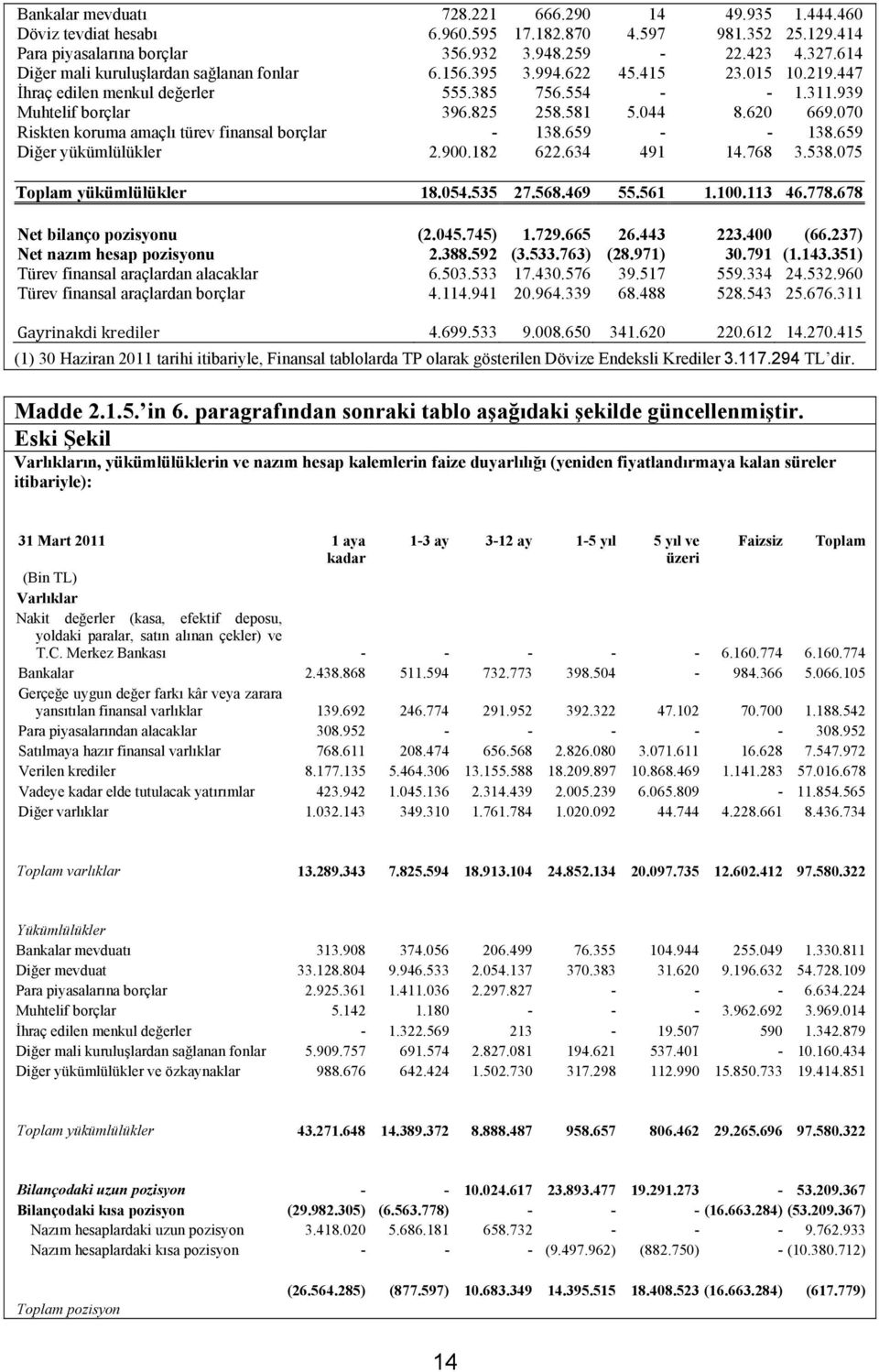 070 Riskten koruma amaçlı türev finansal borçlar - 138.659 - - 138.659 Diğer yükümlülükler 2.900.182 622.634 491 14.768 3.538.075 Toplam yükümlülükler 18.054.535 27.568.469 55.561 1.100.113 46.778.