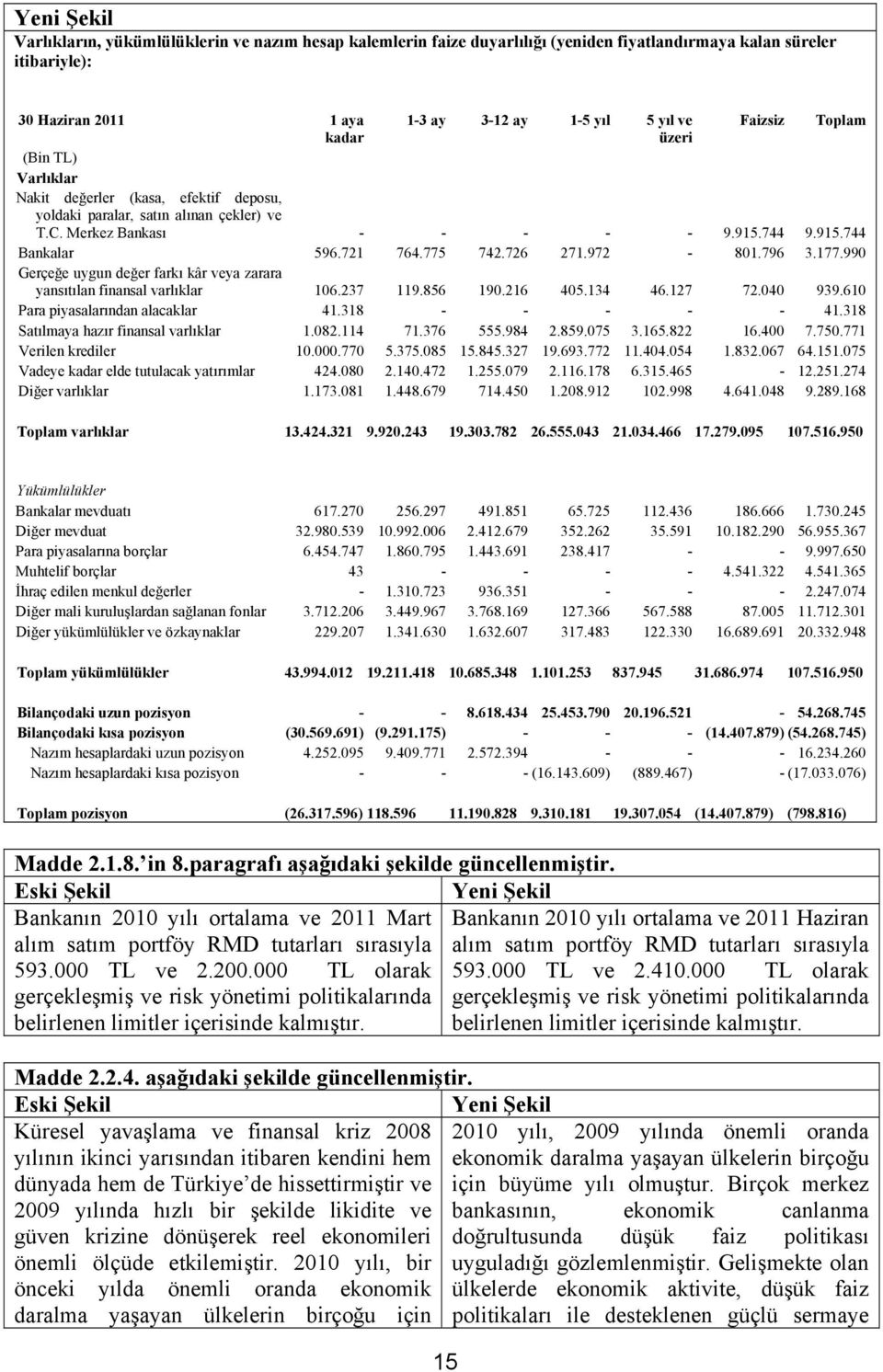 796 3.177.990 Gerçeğe uygun değer farkı kâr veya zarara yansıtılan finansal varlıklar 106.237 119.856 190.216 405.134 46.127 72.040 939.610 Para piyasalarından alacaklar 41.318 - - - - - 41.