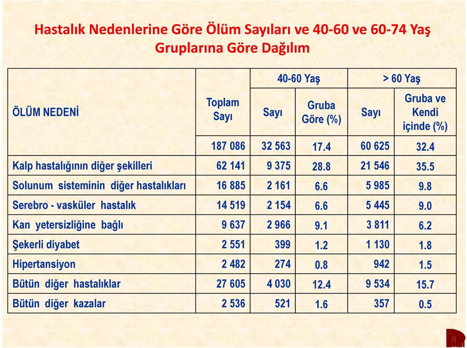 5 Solunum sisteminin diğer hastalıkları 16 885 2 161 6.6 5 985 9.8 Serebro - vasküler hastalık 14 519 2 154 6.6 5 445 9.