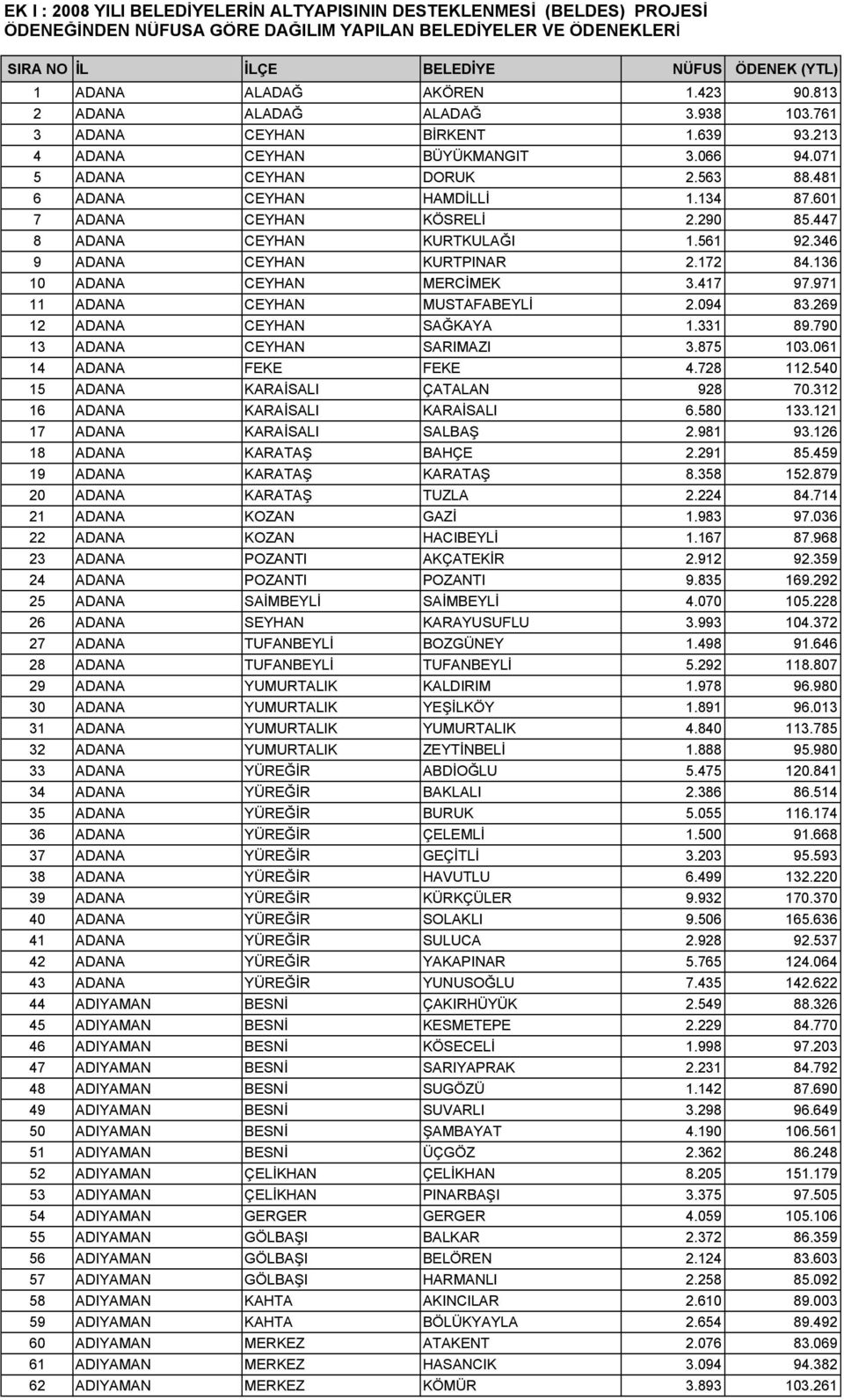 601 7 ADANA CEYHAN KÖSRELİ 2.290 85.447 8 ADANA CEYHAN KURTKULAĞI 1.561 92.346 9 ADANA CEYHAN KURTPINAR 2.172 84.136 10 ADANA CEYHAN MERCİMEK 3.417 97.971 11 ADANA CEYHAN MUSTAFABEYLİ 2.094 83.