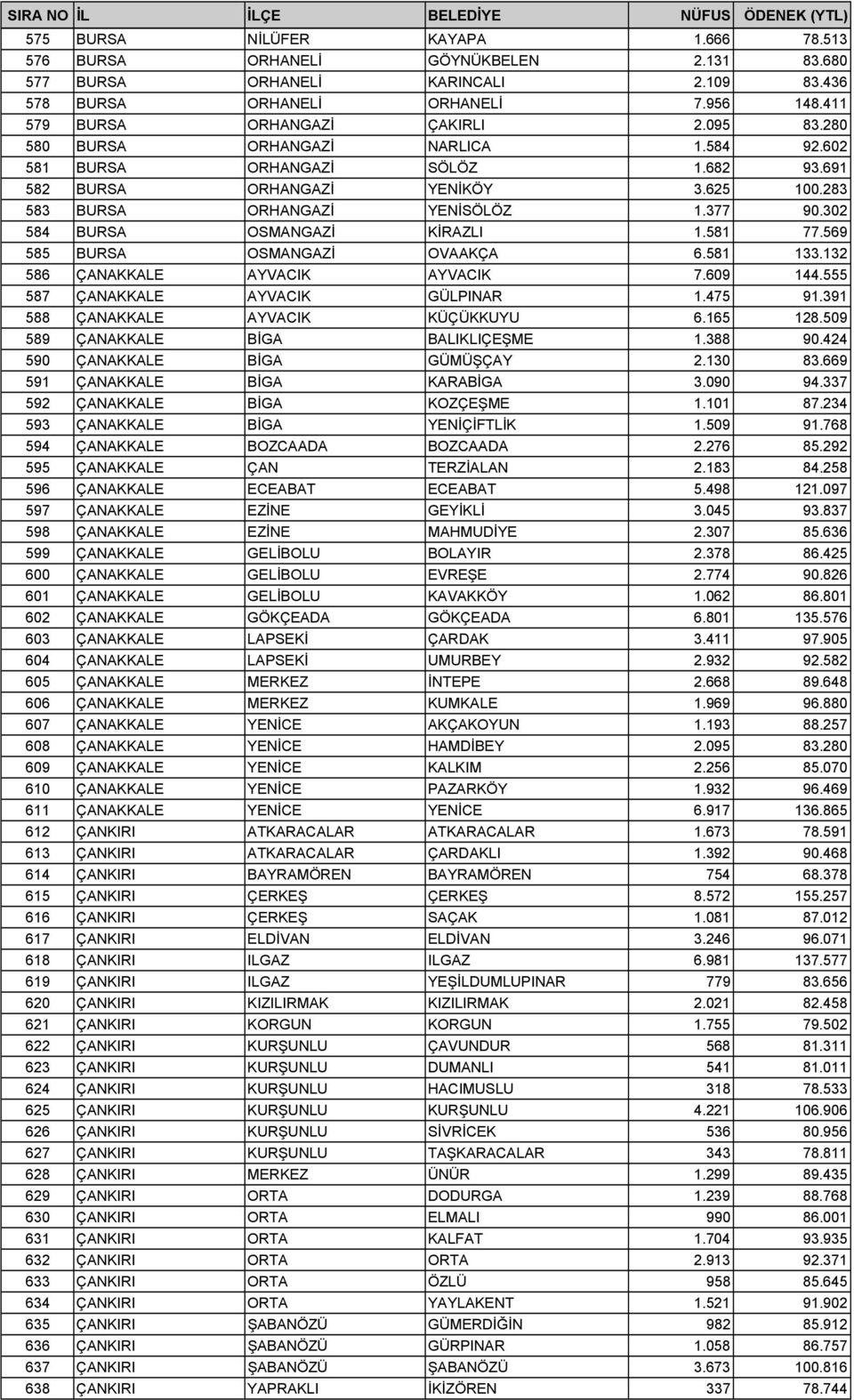 302 584 BURSA OSMANGAZİ KİRAZLI 1.581 77.569 585 BURSA OSMANGAZİ OVAAKÇA 6.581 133.132 586 ÇANAKKALE AYVACIK AYVACIK 7.609 144.555 587 ÇANAKKALE AYVACIK GÜLPINAR 1.475 91.