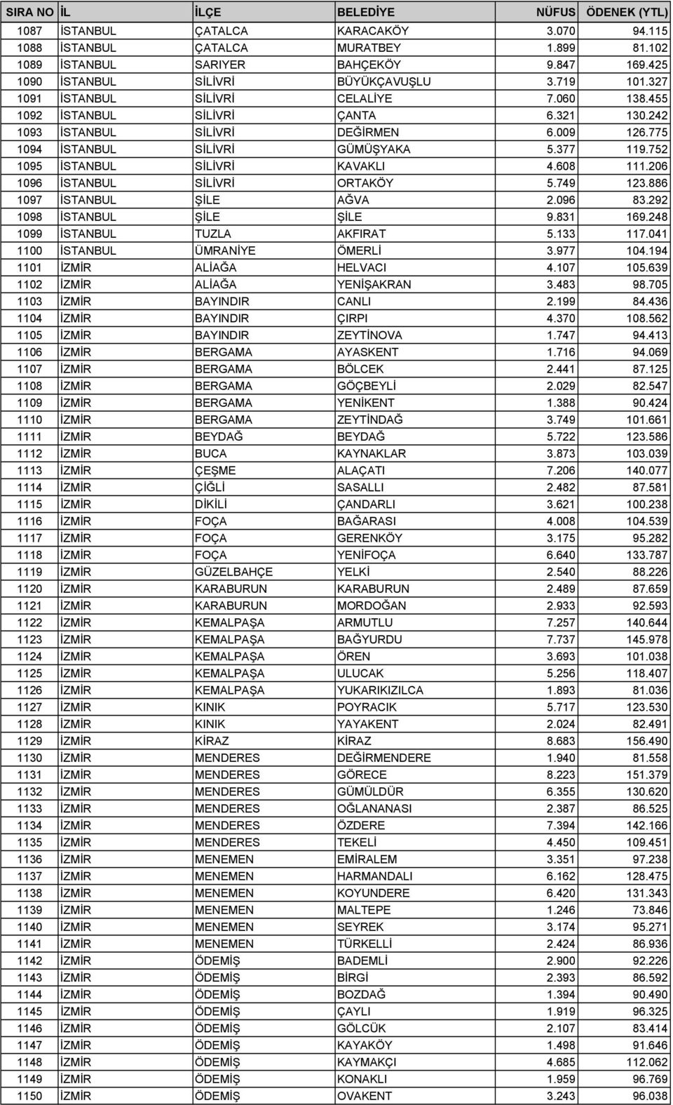 752 1095 İSTANBUL SİLİVRİ KAVAKLI 4.608 111.206 1096 İSTANBUL SİLİVRİ ORTAKÖY 5.749 123.886 1097 İSTANBUL ŞİLE AĞVA 2.096 83.292 1098 İSTANBUL ŞİLE ŞİLE 9.831 169.248 1099 İSTANBUL TUZLA AKFIRAT 5.