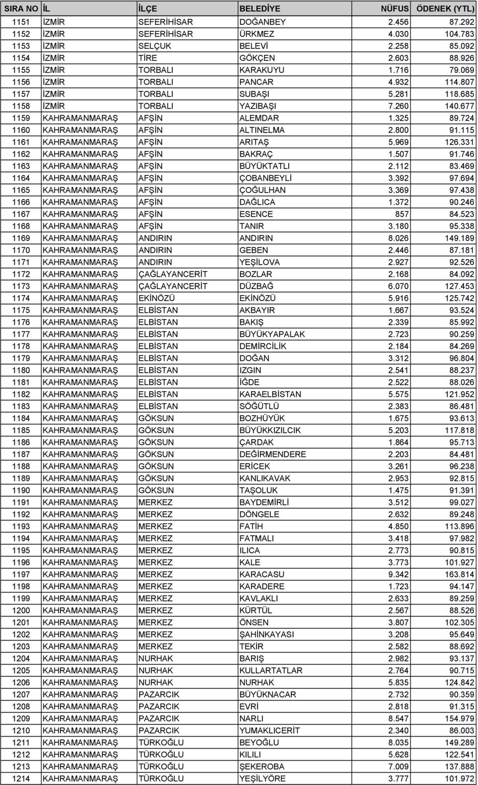 724 1160 KAHRAMANMARAŞ AFŞİN ALTINELMA 2.800 91.115 1161 KAHRAMANMARAŞ AFŞİN ARITAŞ 5.969 126.331 1162 KAHRAMANMARAŞ AFŞİN BAKRAÇ 1.507 91.746 1163 KAHRAMANMARAŞ AFŞİN BÜYÜKTATLI 2.112 83.