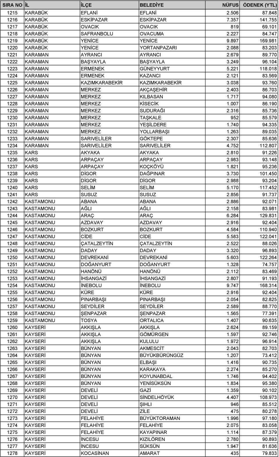 018 1224 KARAMAN ERMENEK KAZANCI 2.121 83.569 1225 KARAMAN KAZIMKARABEKİR KAZIMKARABEKİR 3.038 93.760 1226 KARAMAN MERKEZ AKÇAŞEHİR 2.403 86.703 1227 KARAMAN MERKEZ KILBASAN 1.717 94.