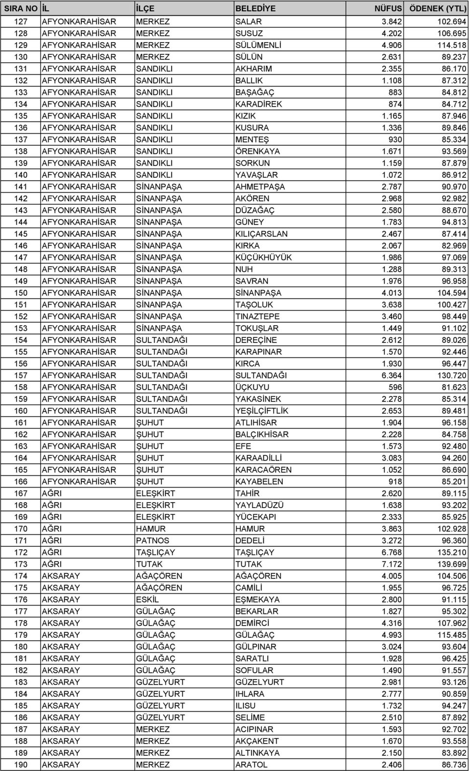 712 135 AFYONKARAHİSAR SANDIKLI KIZIK 1.165 87.946 136 AFYONKARAHİSAR SANDIKLI KUSURA 1.336 89.846 137 AFYONKARAHİSAR SANDIKLI MENTEŞ 930 85.334 138 AFYONKARAHİSAR SANDIKLI ÖRENKAYA 1.671 93.