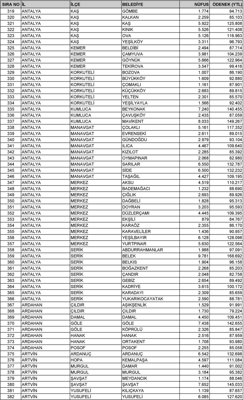 416 329 ANTALYA KORKUTELİ BOZOVA 1.007 86.190 330 ANTALYA KORKUTELİ BÜYÜKKÖY 1.609 92.880 331 ANTALYA KORKUTELİ ÇOMAKLI 1.161 87.901 332 ANTALYA KORKUTELİ KÜÇÜKKÖY 2.683 89.