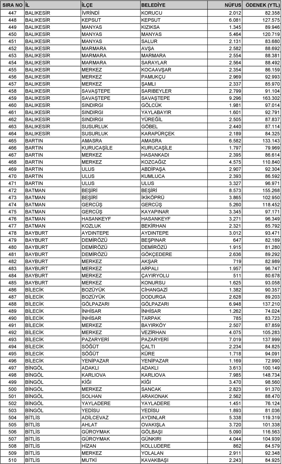 159 456 BALIKESİR MERKEZ PAMUKÇU 2.969 92.993 457 BALIKESİR MERKEZ ŞAMLI 2.337 85.970 458 BALIKESİR SAVAŞTEPE SARIBEYLER 2.799 91.104 459 BALIKESİR SAVAŞTEPE SAVAŞTEPE 9.296 163.