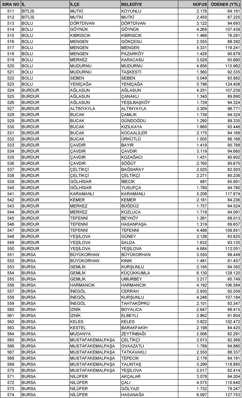 962 521 BOLU MUDURNU TAŞKESTİ 1.560 92.335 522 BOLU SEBEN SEBEN 3.049 93.882 523 BOLU YENİÇAĞA YENİÇAĞA 5.796 124.408 524 BURDUR AĞLASUN AĞLASUN 4.251 107.239 525 BURDUR AĞLASUN ÇANAKLI 1.340 89.