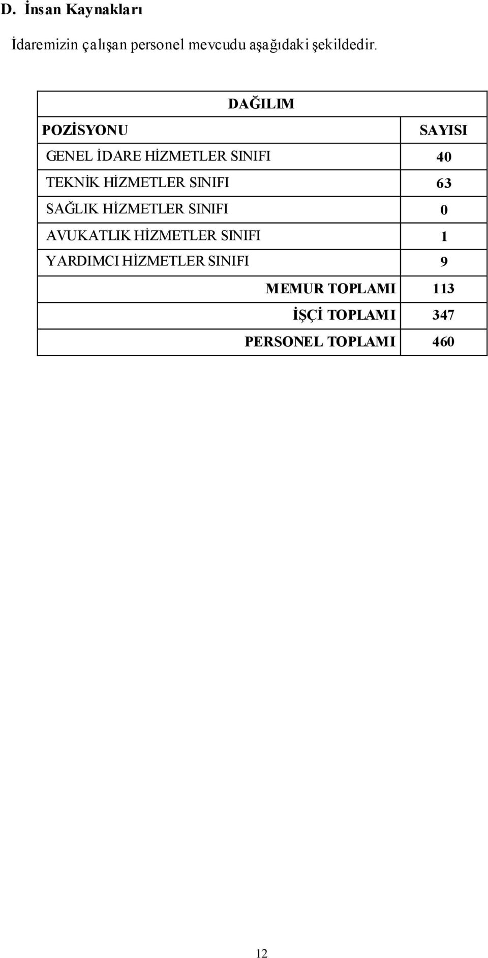 DAĞILIM POZİSYONU SAYISI GENEL İDARE HİZMETLER SINIFI 40 TEKNİK HİZMETLER