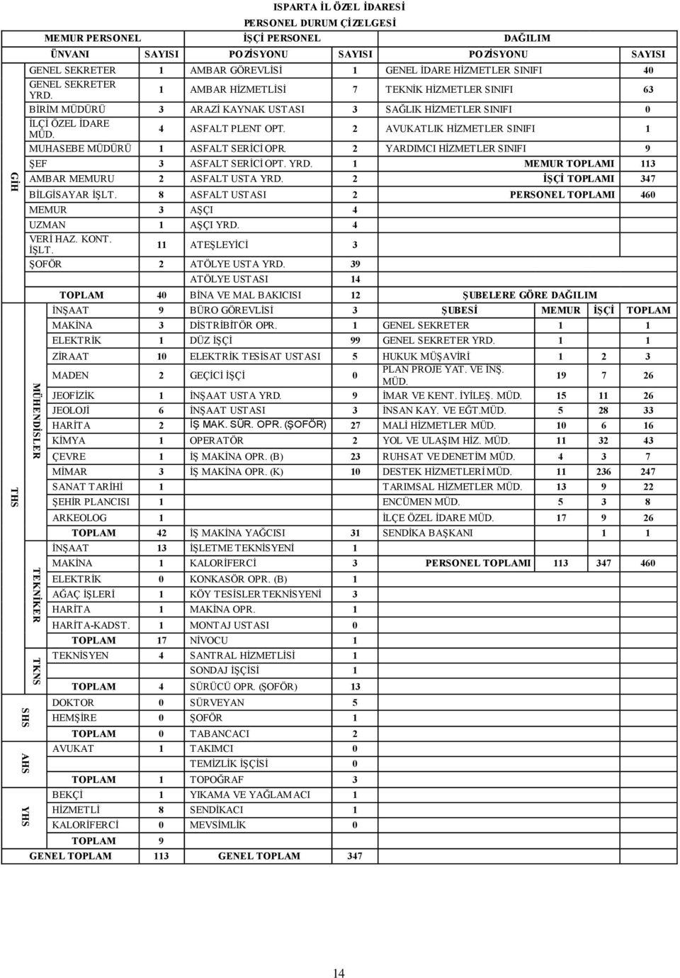 1 AMBAR HİZMETLİSİ 7 TEKNİK HİZMETLER SINIFI 63 BİRİM MÜDÜRÜ 3 ARAZİ KAYNAK USTASI 3 SAĞLIK HİZMETLER SINIFI 0 İLÇİ ÖZEL İDARE MÜD. 4 ASFALT PLENT OPT.