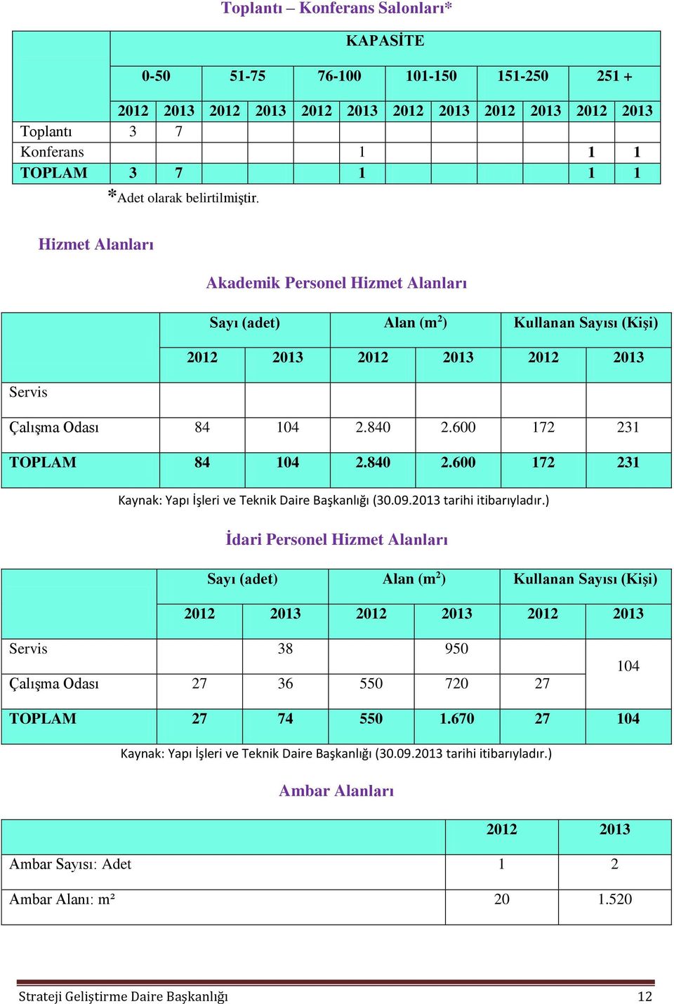 600 172 231 TOPLAM 84 104 2.840 2.600 172 231 Kaynak: Yapı İşleri ve Teknik Daire Başkanlığı (30.09.2013 tarihi itibarıyladır.