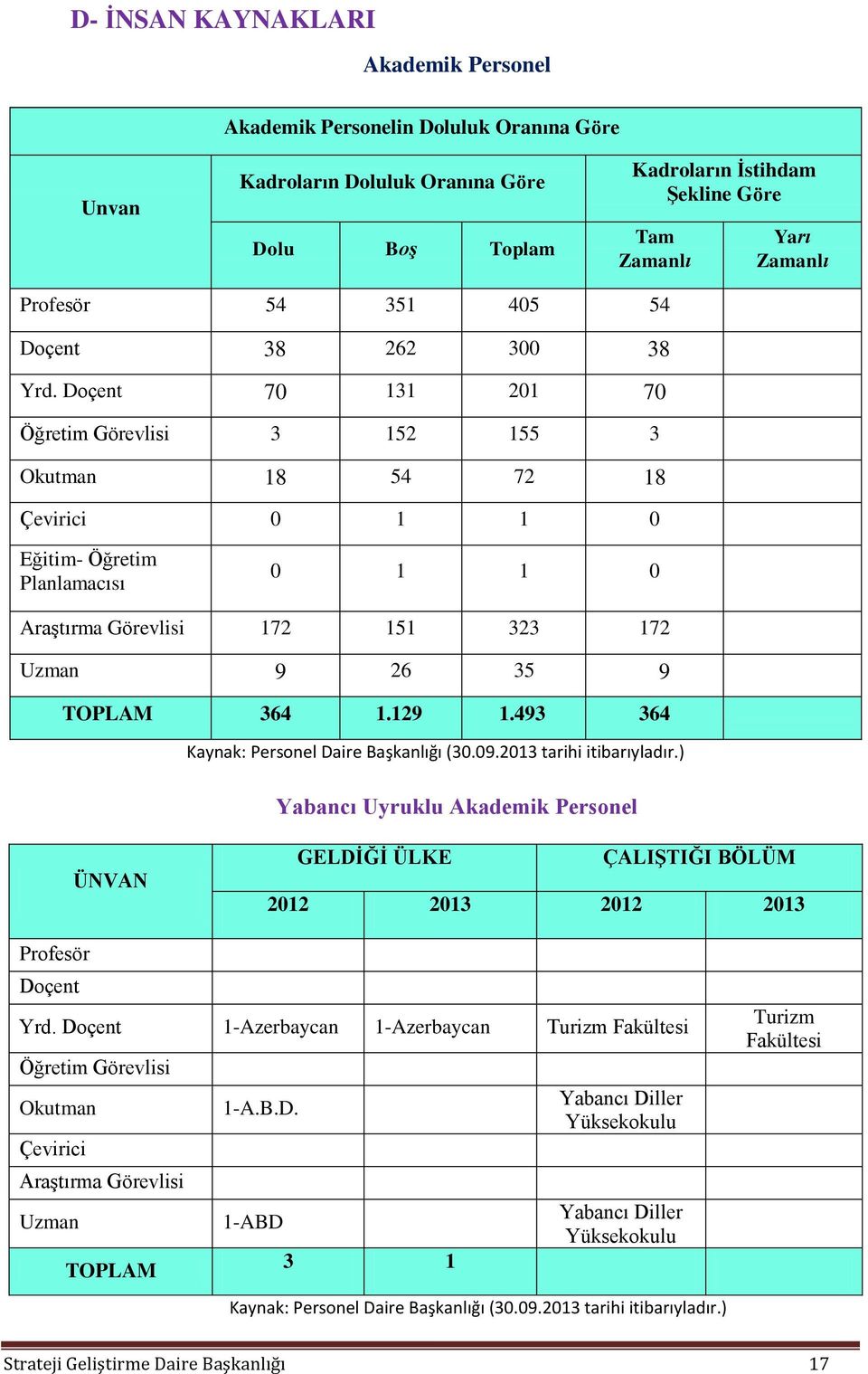 Doçent 70 131 201 70 Öğretim Görevlisi 3 152 155 3 Okutman 18 54 72 18 Çevirici 0 1 1 0 Eğitim- Öğretim Planlamacısı 0 1 1 0 Araştırma Görevlisi 172 151 323 172 Uzman 9 26 35 9 TOPLAM 364 1.129 1.