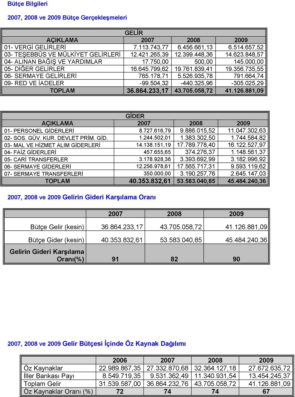 664,74 09- RED VE İADELER -99.504,32-440.325,96-305.025,29 TOPLAM 36.864.233,17 43.705.058,72 41.126.881,09 GİDER AÇIKLAMA 2007 2008 2009 01- PERSONEL GİDERLERİ 8.727.616,79 9.886.015,52 11.047.