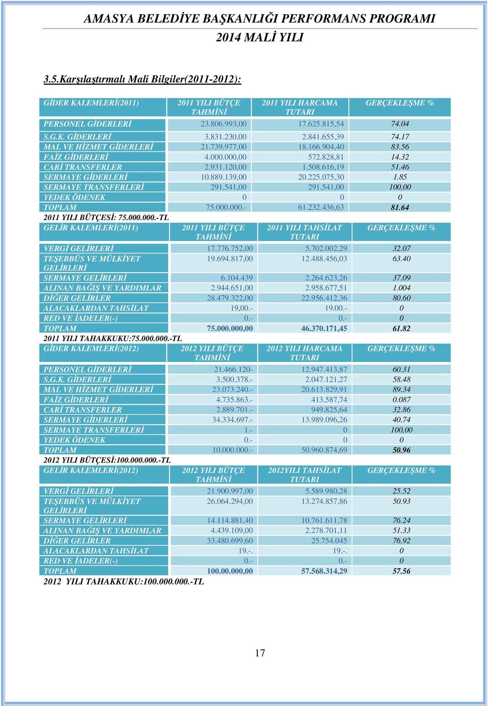 139,00 0.5.075,30 1.85 SERMAYE TRANSFERLERİ 91.541,00 91.541,00 100,00 YEDEK ÖDENEK 0 0 0 TOPLAM 75.000.