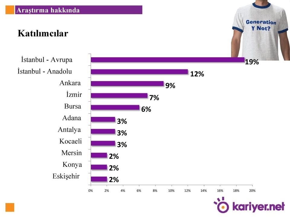 Bursa Adana 3% 3% 3% 2% 2% 2% Antalya Kocaeli