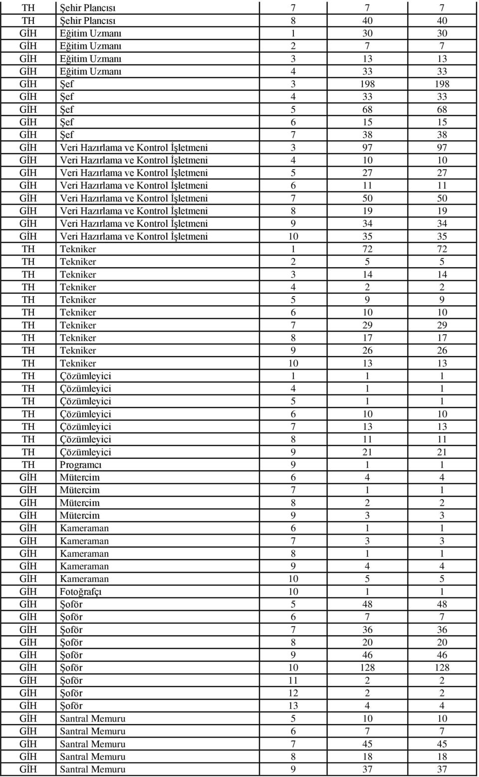 ve Kontrol İşletmeni 6 11 11 GİH Veri Hazırlama ve Kontrol İşletmeni 7 50 50 GİH Veri Hazırlama ve Kontrol İşletmeni 8 19 19 GİH Veri Hazırlama ve Kontrol İşletmeni 9 34 34 GİH Veri Hazırlama ve