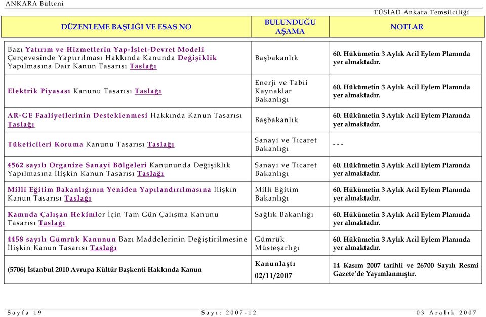 Çalışan Hekimler İçin Tam Gün Çalışma Kanunu 4458 sayılı Gümrük Kanunun Bazı Maddelerinin Değiştirilmesine İlişkin Kanun (5706) İstanbul 2010 Avrupa Kültür Başkenti Hakkında Kanun Başbakanlık Enerji