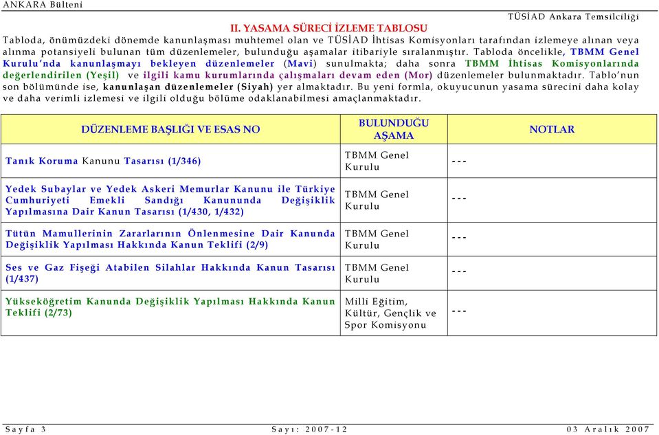 Tabloda öncelikle, TBMM Genel Kurulu nda kanunlaşmayı bekleyen düzenlemeler (Mavi) sunulmakta; daha sonra TBMM İhtisas Komisyonlarında değerlendirilen (Yeşil) ve ilgili kamu kurumlarında çalışmaları