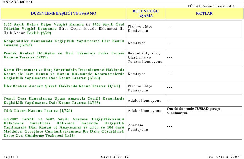 Hakkında Kanun ile Bazı Kanun ve Kanun Hükmünde Kararnamelerde Değişiklik Yapılmasına Dair Kanun Tasarısı (1/363) Komisyon İller Bankası Anonim Şirketi Hakkında Kanun Tasarısı (1/371) Temel Ceza