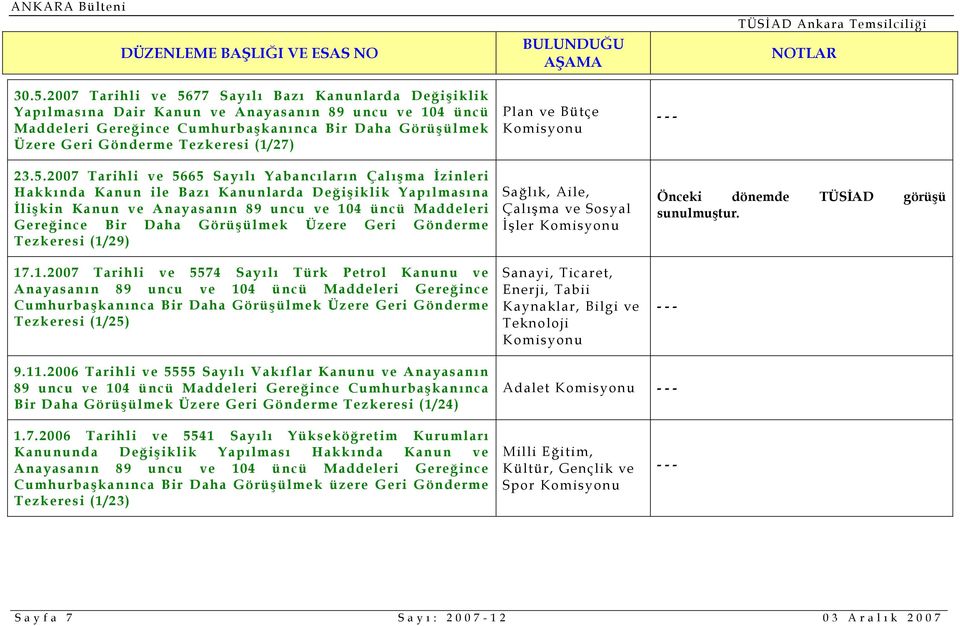 2007 Tarihli ve 5665 Sayılı Yabancıların Çalışma İzinleri Hakkında Kanun ile Bazı Kanunlarda Değişiklik Yapılmasına İlişkin Kanun ve Anayasanın 89 uncu ve 104 üncü Maddeleri Gereğince Bir Daha