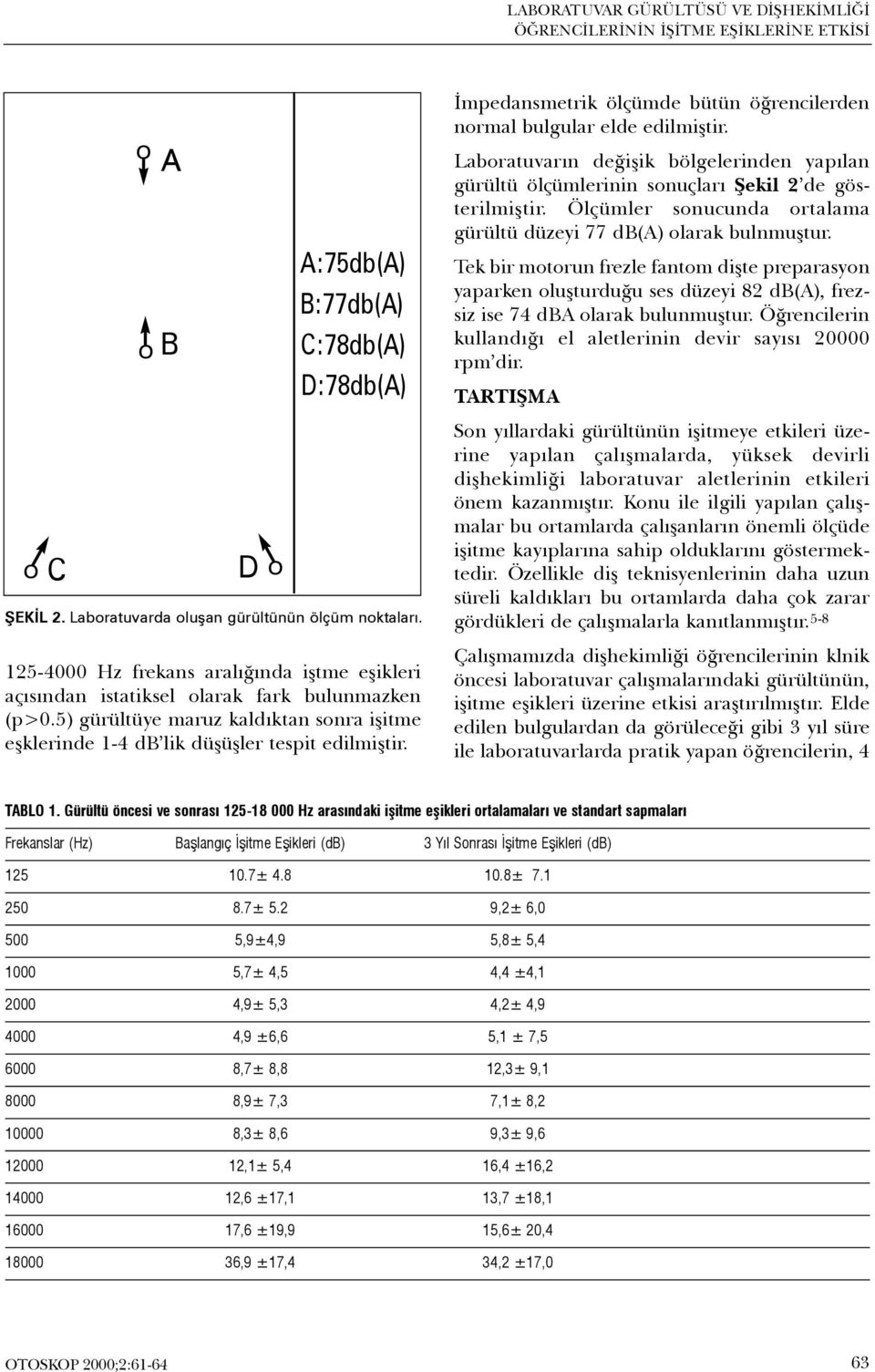 D A:75db(A) B:77db(A) C:78db(A) D:78db(A) Ýmpedansmetrik ölçümde bütün öðrencilerden nrmal bulgular elde edilmiþtir.