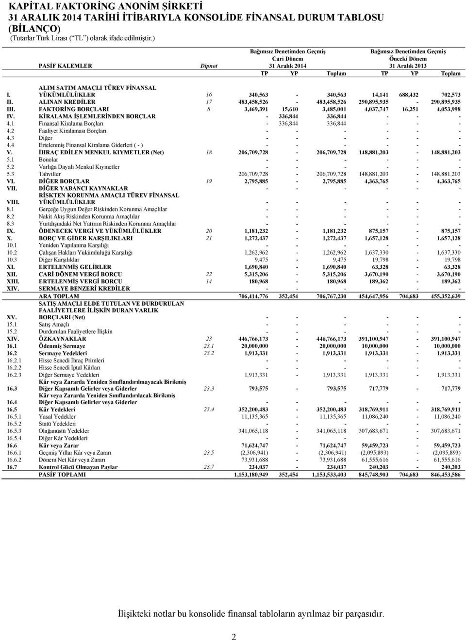 ALIM SATIM AMAÇLI TÜREV FİNANSAL YÜKÜMLÜLÜKLER 16 340,563-340,563 14,141 688,432 702,573 II. ALINAN KREDİLER 17 483,458,526-483,458,526 290,895,935-290,895,935 III.