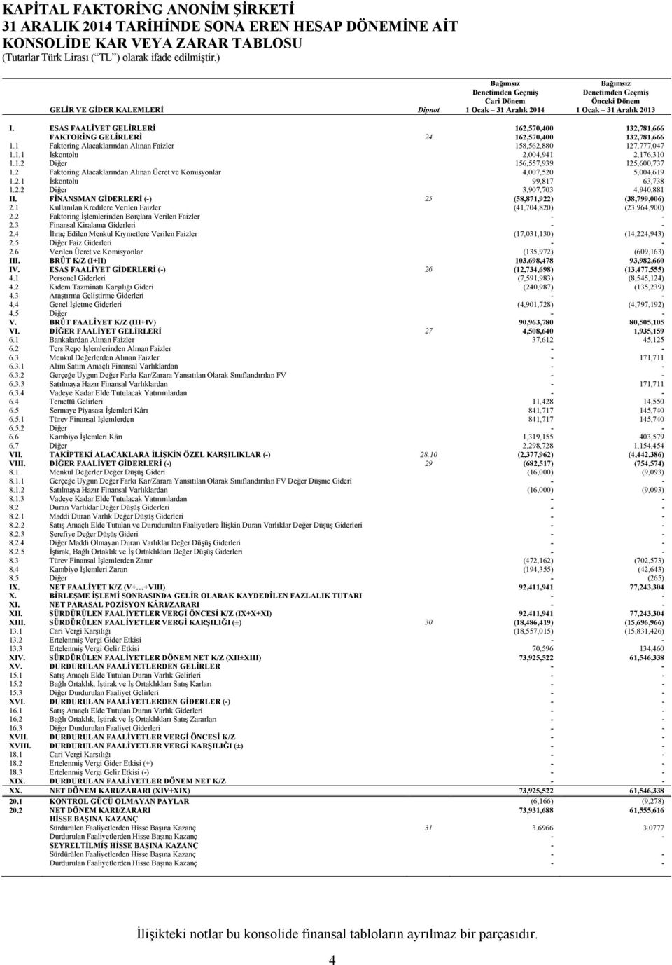 ESAS FAALİYET GELİRLERİ 162,570,400 132,781,666 FAKTORİNG GELİRLERİ 24 162,570,400 132,781,666 1.1 Faktoring Alacaklarından Alınan Faizler 158,562,880 127,777,047 1.1.1 İskontolu 2,004,941 2,176,310 1.