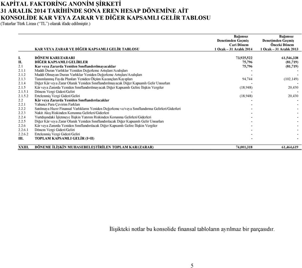 DÖNEM KARI/ZARARI 73,925,522 61,546,338 II. DİĞER KAPSAMLI GELİRLER 75,796 (81,719) 2.1 Kar veya Zararda Yeniden Sınıflandırılmayacaklar 75,796 (81,719) 2.1.1 Maddi Duran Varlıklar Yeniden Değerleme Artışları/Azalışları - - 2.