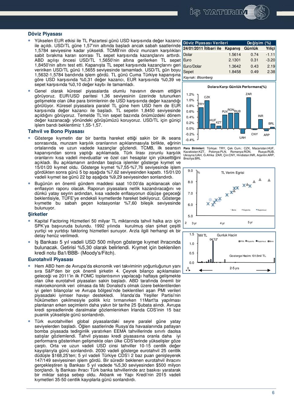 Kapanıta TL sepet karısında kazançlarını geri veririken USD/TL günü 1,5655 seviyesinde tamamladı. USD/TL gün boyu 1,5632-1,5784 bandında ilem gördü.