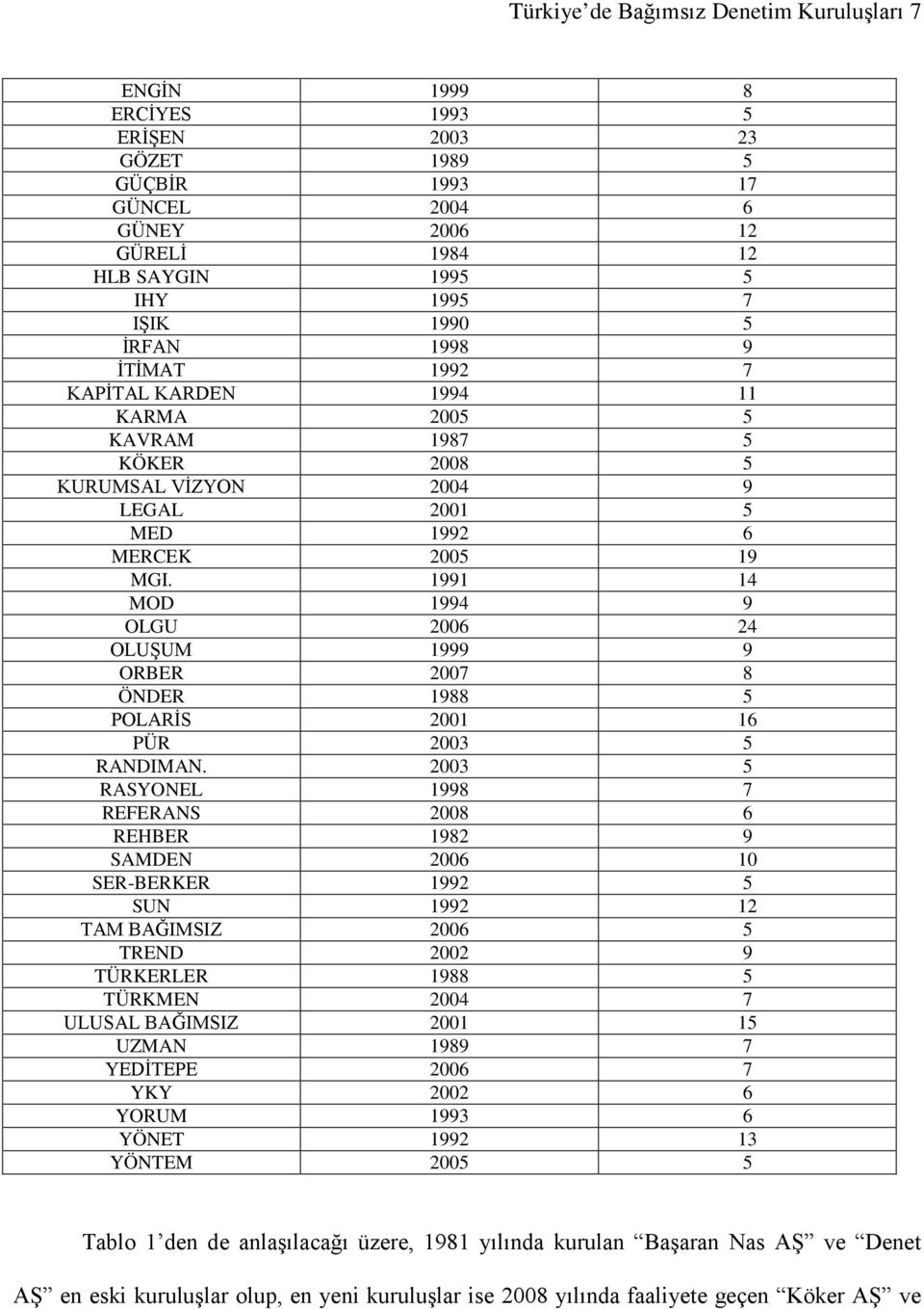 1991 14 MOD 1994 9 OLGU 2006 24 OLUŞUM 1999 9 ORBER 2007 8 ÖNDER 1988 5 POLARİS 2001 16 PÜR 2003 5 RANDIMAN.