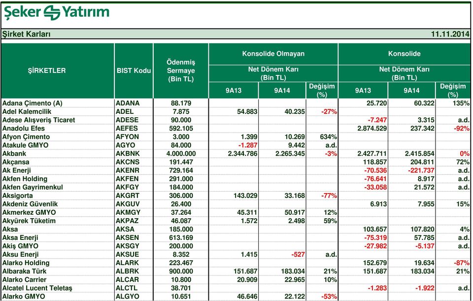 811 72% Ak Enerji AKENR 729.164-70.536-221.737 a.d. Akfen Holding AKFEN 291.000-76.641 8.917 a.d. Akfen Gayrimenkul AKFGY 184.000-33.058 21.572 a.d. Aksigorta AKGRT 306.000 143.029 33.